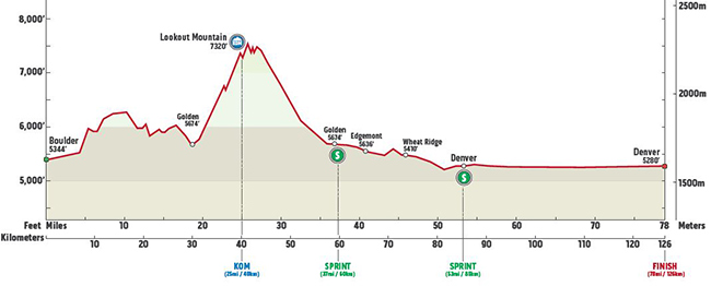 Stage 7 profile